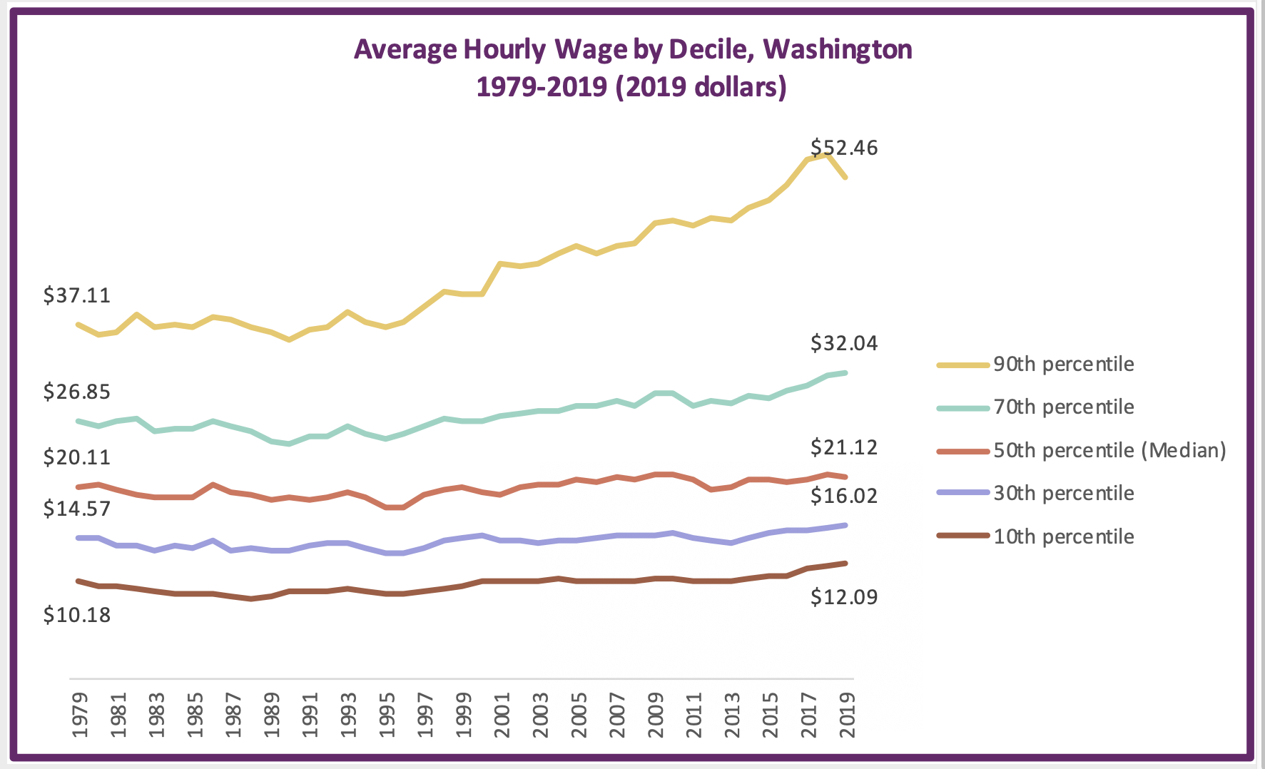 MW Graph - Average hourly wage by decile - Economic Opportunity