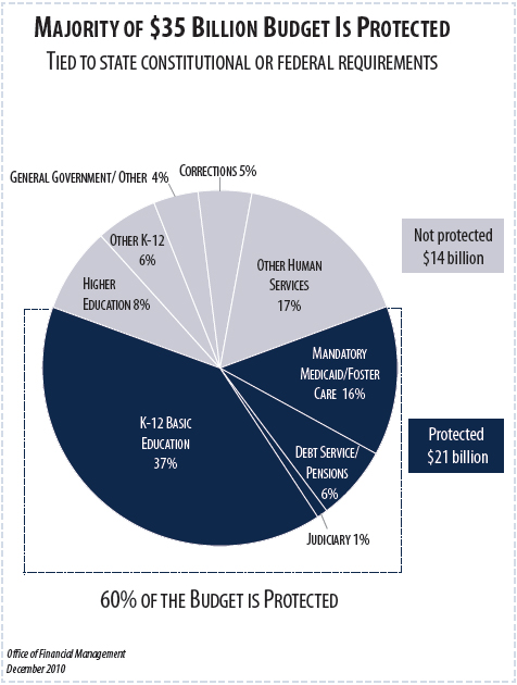 Washington State Economy Pie Chart