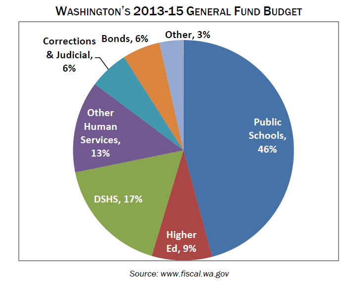 Washington State Economy Pie Chart