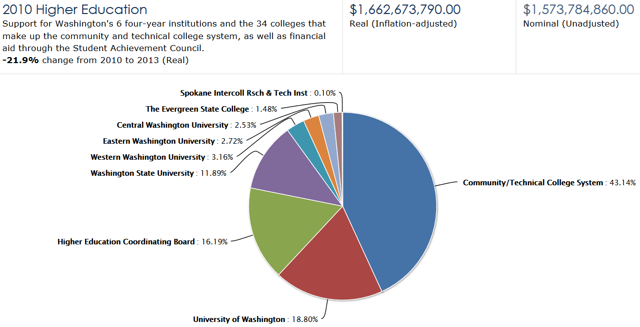 Washington State Economy Pie Chart