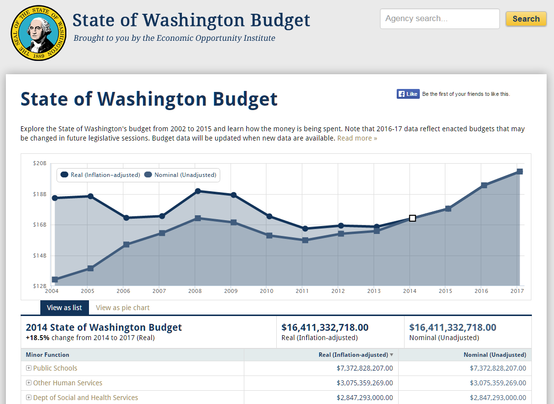 Online, accessible and informative Washington state budget