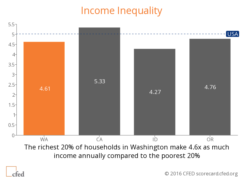 01 CFED Income Inequality