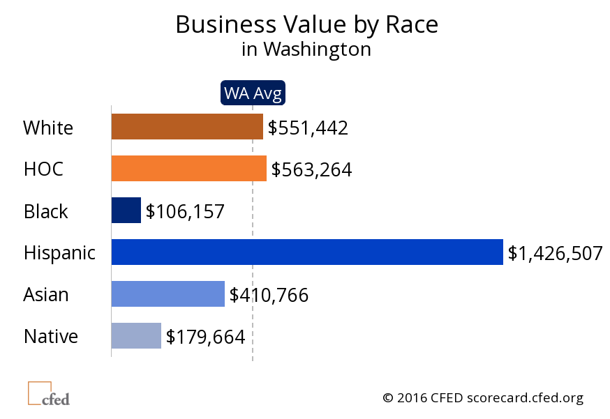 02 CFED business value by race