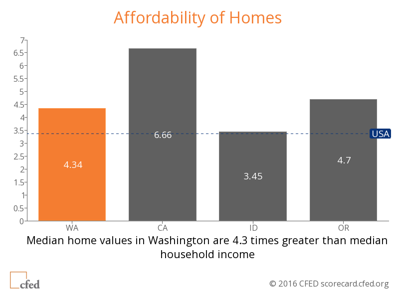 05 CFED home affordability compare states