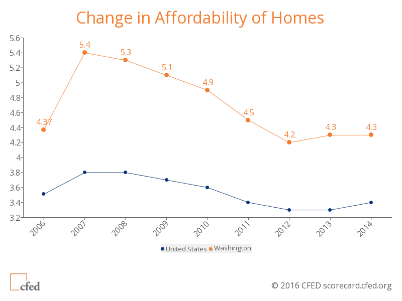 06 CFED home affordability trend