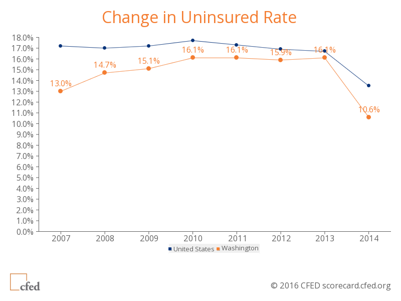 07 CFED change in uninsured rate