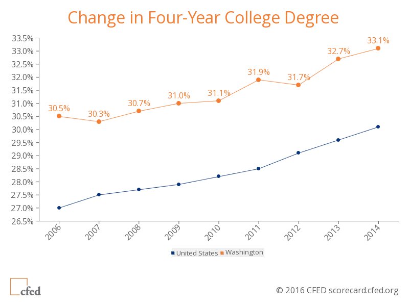 09 CFED 4 yr degree trend