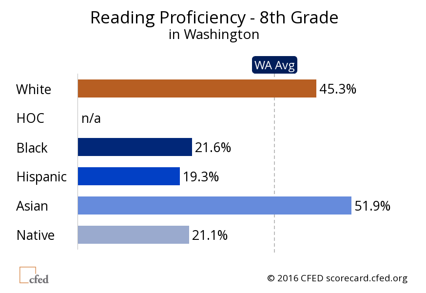 10 CFED 8th grade reading by race
