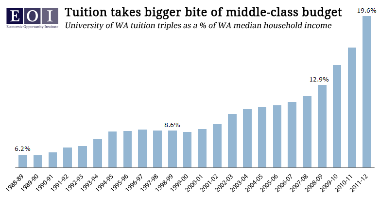 uw-tuition-vs-median-hshd-income