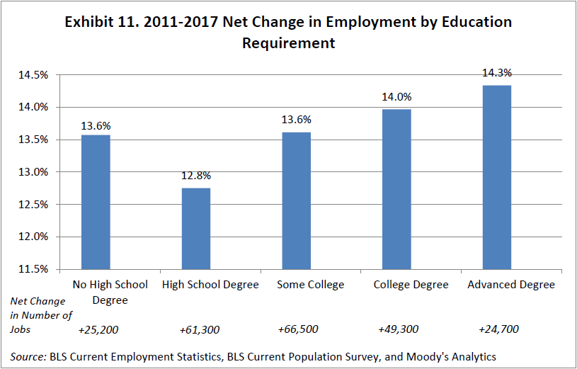 urban-institute-projected-employment-vs-education
