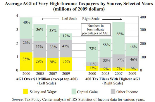 taxpolicycenter-agioftop400 tax policy center, top 400