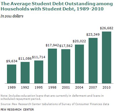 average student debt 1989-2010