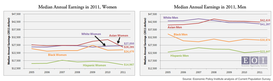 median annual earnings, by race, of men and women in 2011