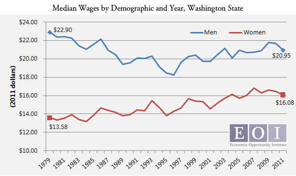 median wages, washington state men and women, 1979 - 2011