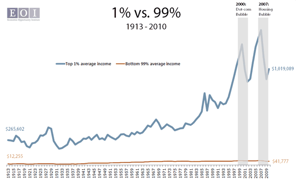 average income 99% vs 1%