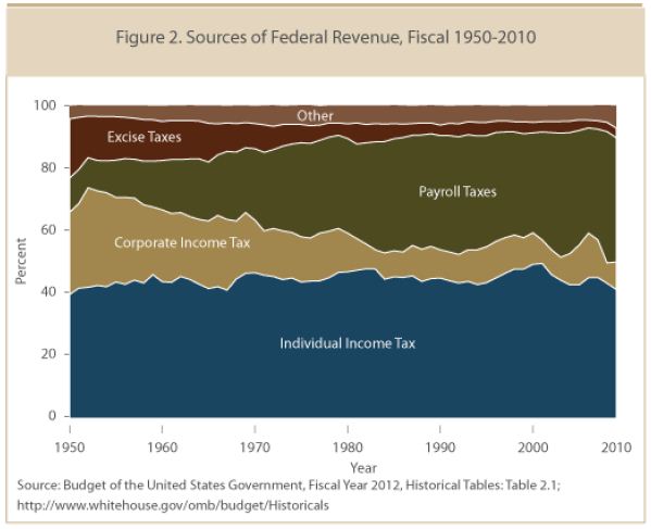 sources of U.S. federal government revenue