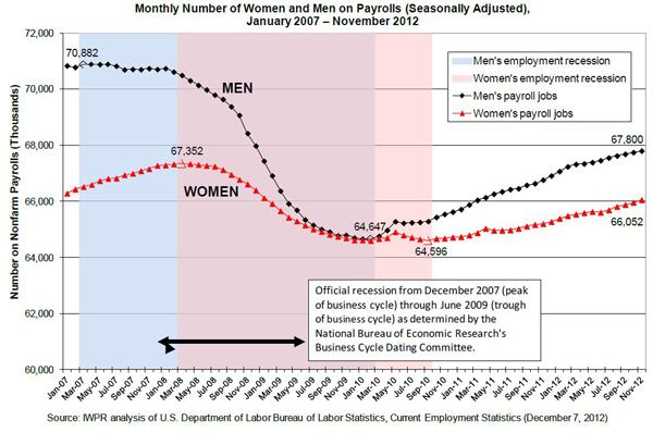 iwpr, recession and job gains, women
