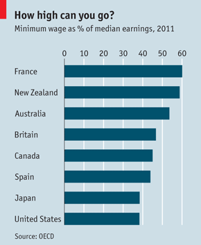 minimum wage, oced, the economist