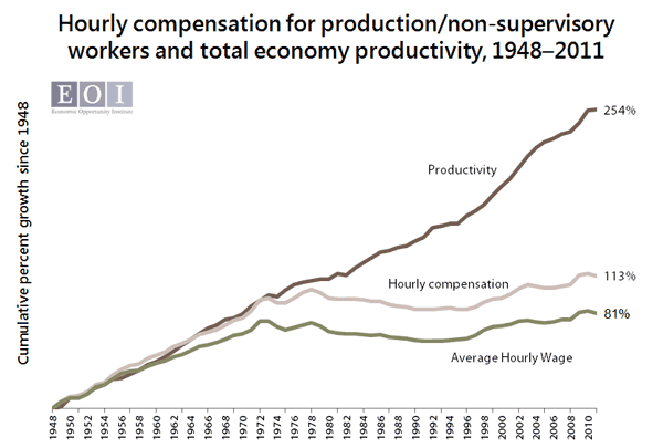 productivityvscompensation