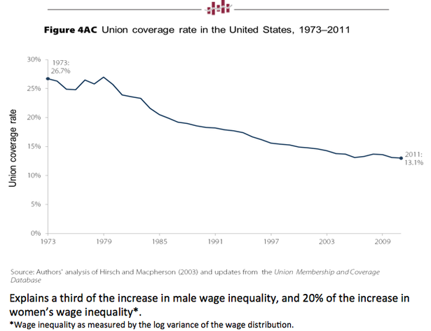 union coverage in the us