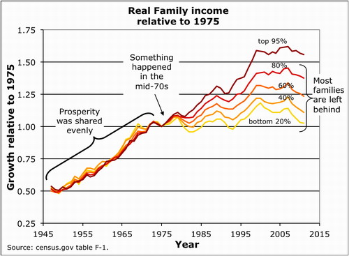 'Figure 3. From World War II until the mid-70s' households shared gains.