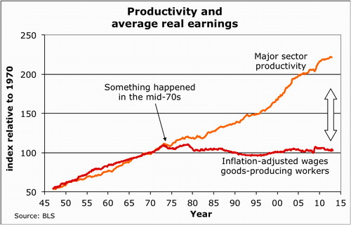 Figure 1. If wages had stayed coupled to productivity, worker income would be double what it is, now.