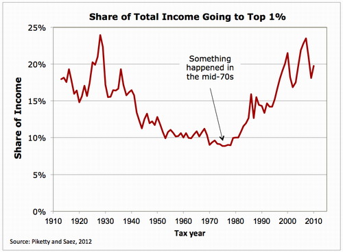 Figure 4. Since the mid-70s, the top 1% have taken an increasing share of gains.