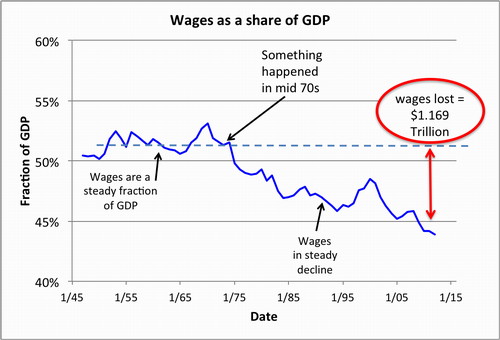 Figure 2. Wages are shrinking relative to GDP.