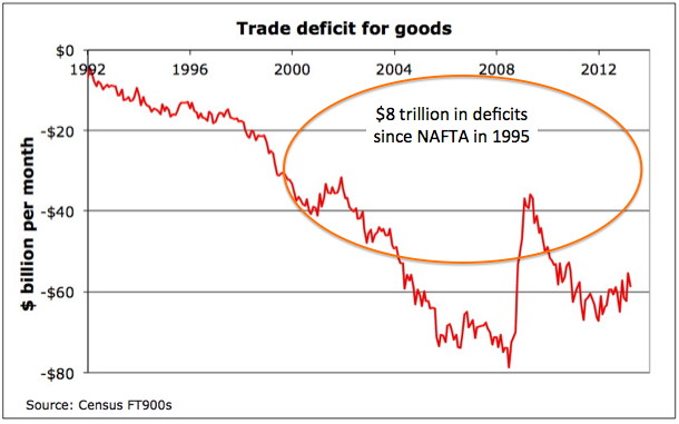 Figure 1. Since NAFTA we've consumed $8 trillion more in goods than we produced.