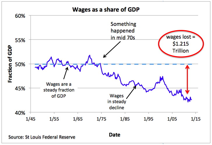 Figure 1. Workers' wages have fallen as a share of total GDP.