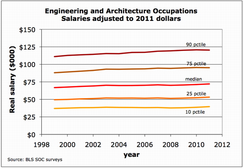 Figure 2. High tech salaries are inching up at a tiny rate.