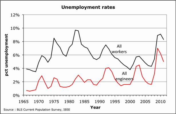 2012-12-25-Hightechunemployment