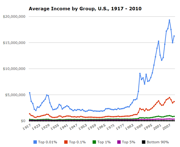 us average income chart