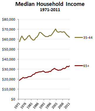 median household income