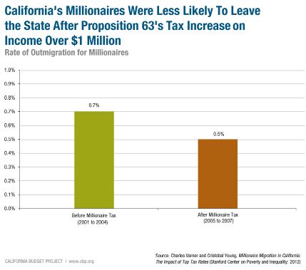 New study shows tax increases targeting high-income earners have no impact on relocation