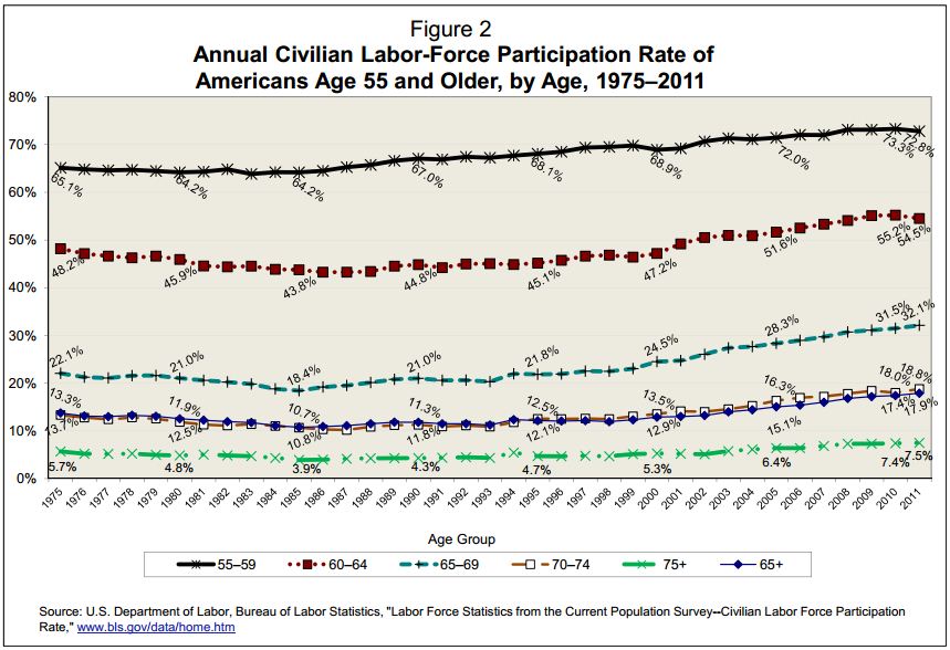 labor force participation, by age