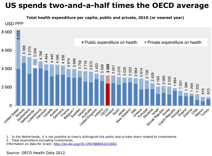 US health care and the world, oced
