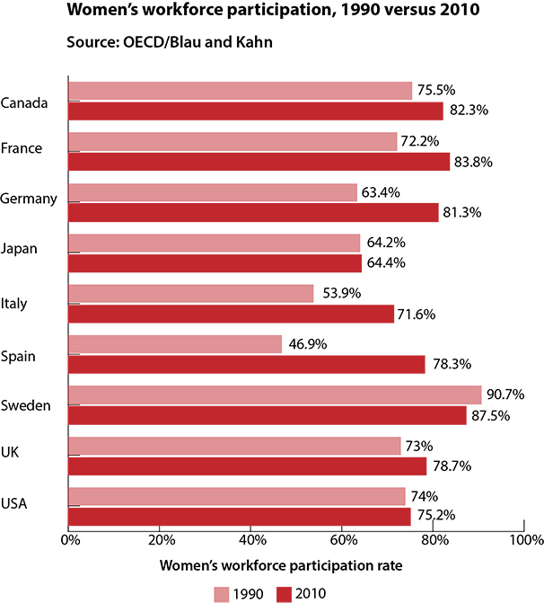 women's workforce participation, oced countries