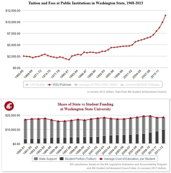 Tuition at Western State University keeps rising, because Washington's legislators keep cutting funding.