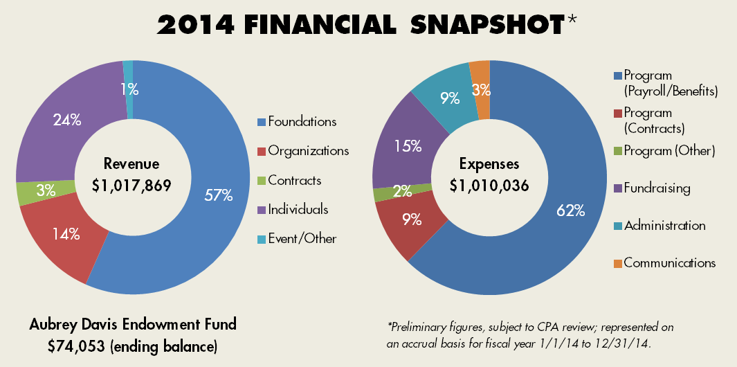2014 Financial Snapshot