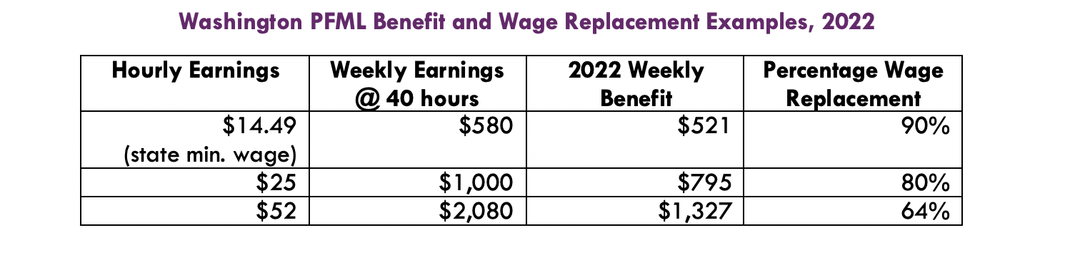 Washington’s Paid Family & Medical Leave Program After Two Years of ...