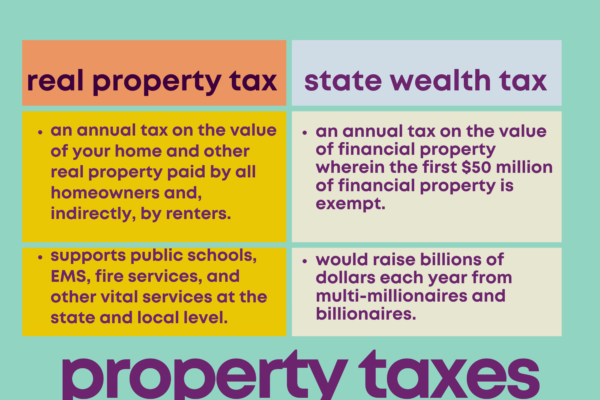 Property taxes include real property, while state wealth tax would include the wealth from unearned income. 