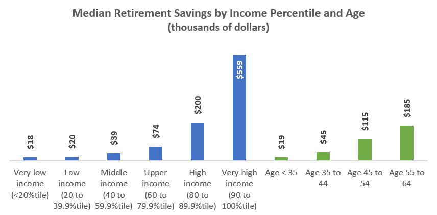 Retirement in Washington State: Graph 