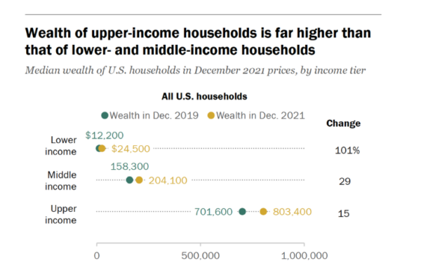 Wealth gap