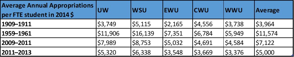 Source: “Washington State's Mandate: The Constitutional Obligation to Fund Post-Secondary Education” November 28, 2014