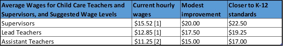 Author's calculations. [1] 2014 wages calculated in 2015 dollars. [2] 2017 minimum wage + 25 cents. 