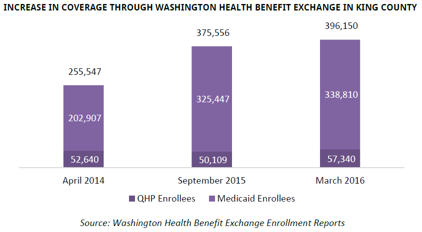 Health Coverage in King County - graphic01