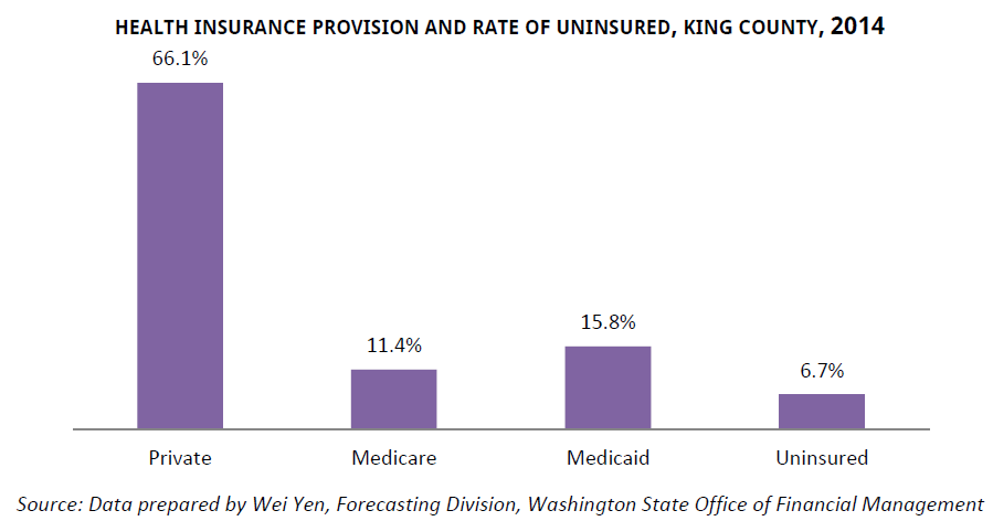 Health Coverage in King County - graphic02