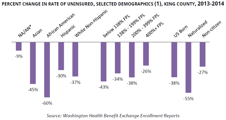 Health Coverage in King County - graphic04