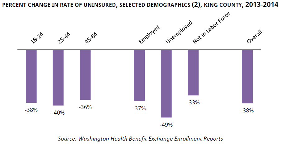 Health Coverage in King County - graphic05